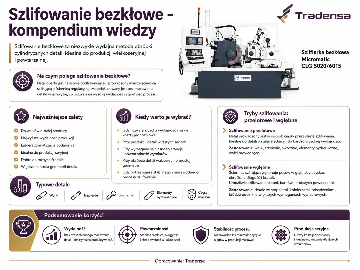 Szlifowanie bezkłowe – infografika kompendium wiedzy o procesie i szlifierce bezkłowej